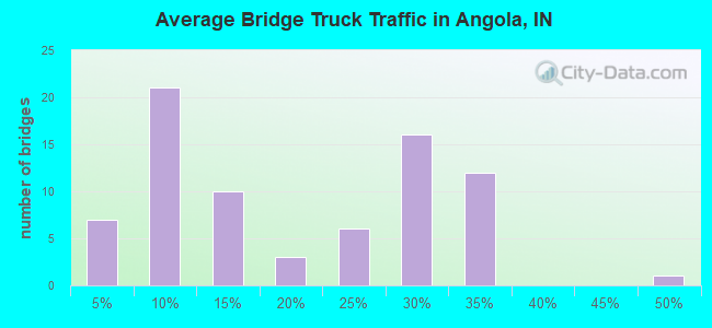 Average Bridge Truck Traffic in Angola, IN