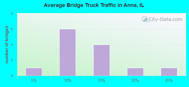 Average Bridge Truck Traffic in Anna, IL