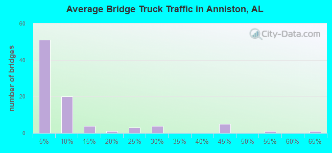 Average Bridge Truck Traffic in Anniston, AL