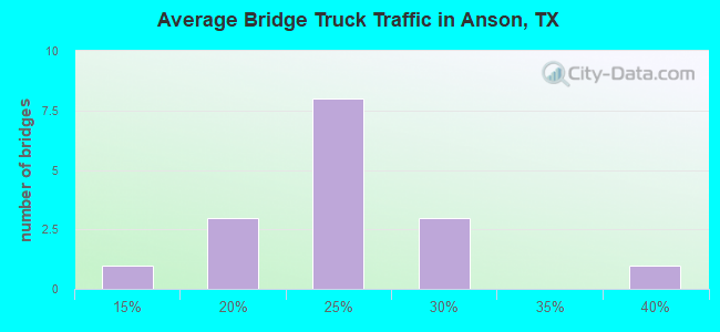 Average Bridge Truck Traffic in Anson, TX