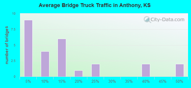 Average Bridge Truck Traffic in Anthony, KS
