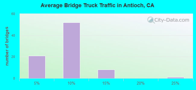 Average Bridge Truck Traffic in Antioch, CA