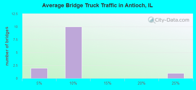 Average Bridge Truck Traffic in Antioch, IL