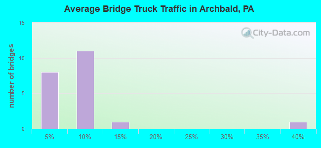 Average Bridge Truck Traffic in Archbald, PA