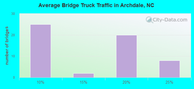 Average Bridge Truck Traffic in Archdale, NC