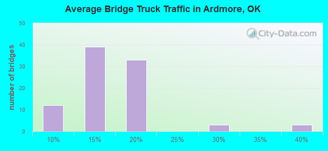 Average Bridge Truck Traffic in Ardmore, OK