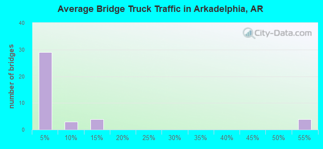 Average Bridge Truck Traffic in Arkadelphia, AR