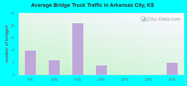 Average Bridge Truck Traffic in Arkansas City, KS
