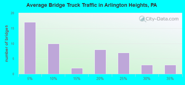 Average Bridge Truck Traffic in Arlington Heights, PA