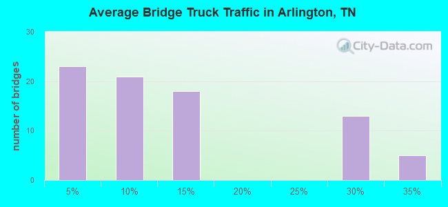Average Bridge Truck Traffic in Arlington, TN