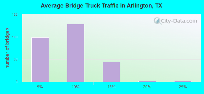 Average Bridge Truck Traffic in Arlington, TX