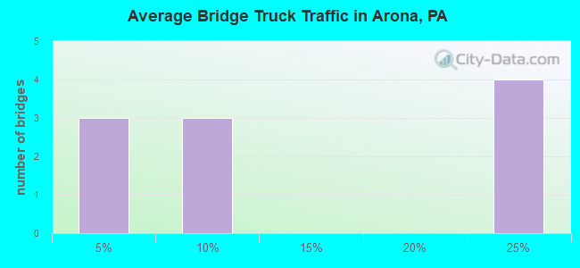 Average Bridge Truck Traffic in Arona, PA