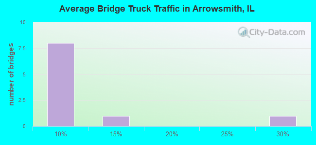 Average Bridge Truck Traffic in Arrowsmith, IL