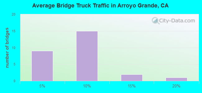 Average Bridge Truck Traffic in Arroyo Grande, CA