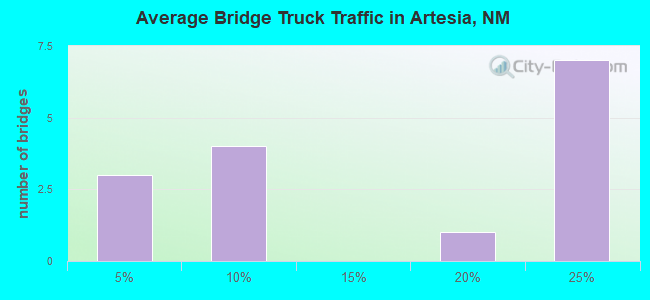 Average Bridge Truck Traffic in Artesia, NM