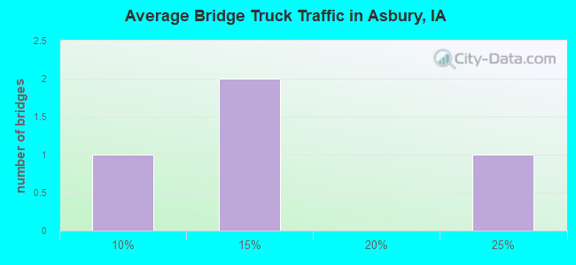 Average Bridge Truck Traffic in Asbury, IA