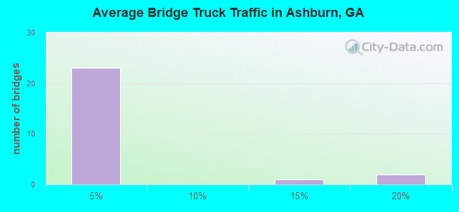 Average Bridge Truck Traffic in Ashburn, GA