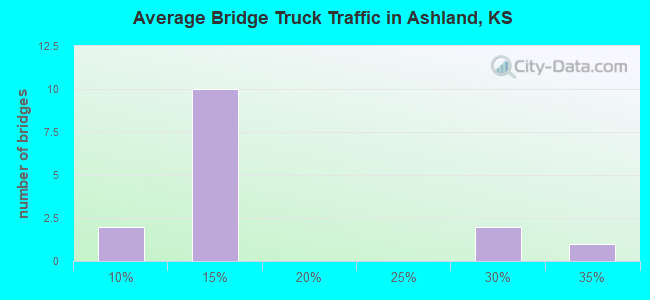 Average Bridge Truck Traffic in Ashland, KS
