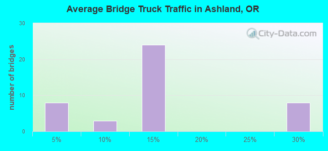 Average Bridge Truck Traffic in Ashland, OR