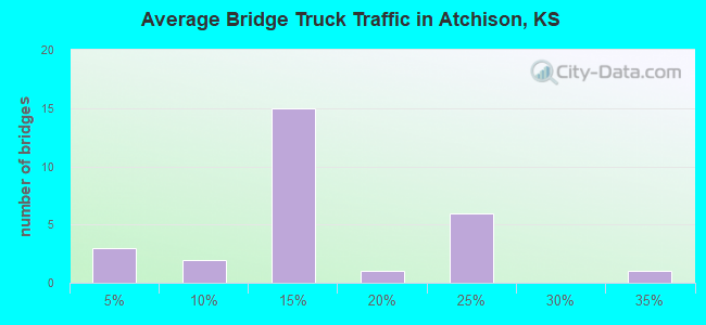 Average Bridge Truck Traffic in Atchison, KS