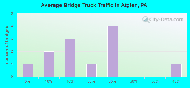 Average Bridge Truck Traffic in Atglen, PA