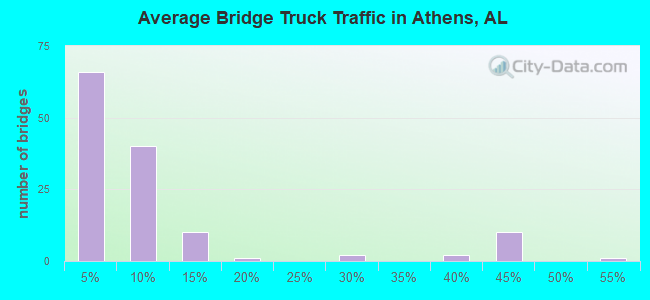 Average Bridge Truck Traffic in Athens, AL