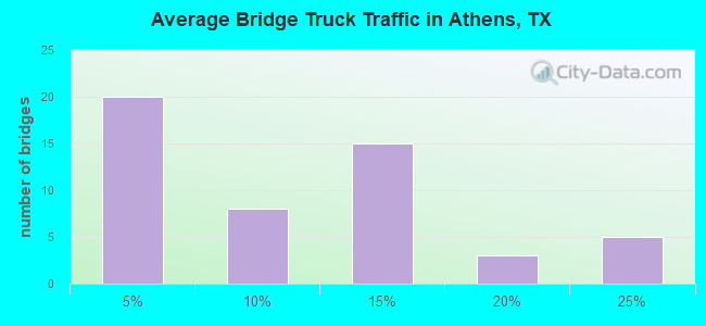 Average Bridge Truck Traffic in Athens, TX