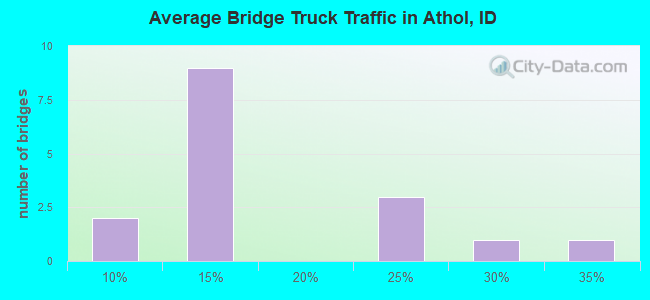 Average Bridge Truck Traffic in Athol, ID