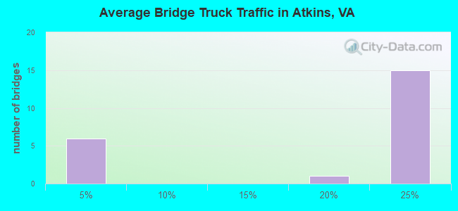 Average Bridge Truck Traffic in Atkins, VA