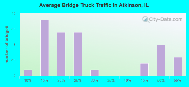 Average Bridge Truck Traffic in Atkinson, IL