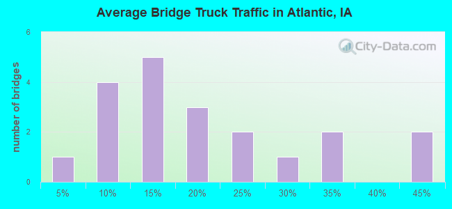 Average Bridge Truck Traffic in Atlantic, IA