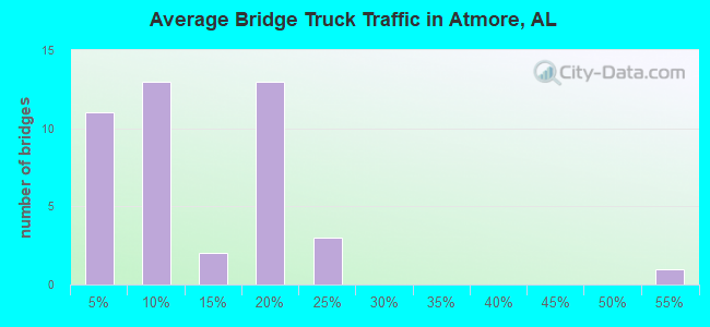 Average Bridge Truck Traffic in Atmore, AL