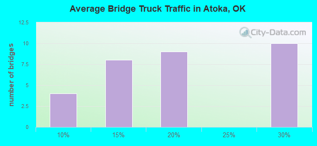 Average Bridge Truck Traffic in Atoka, OK