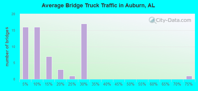 Average Bridge Truck Traffic in Auburn, AL