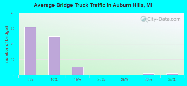 Average Bridge Truck Traffic in Auburn Hills, MI