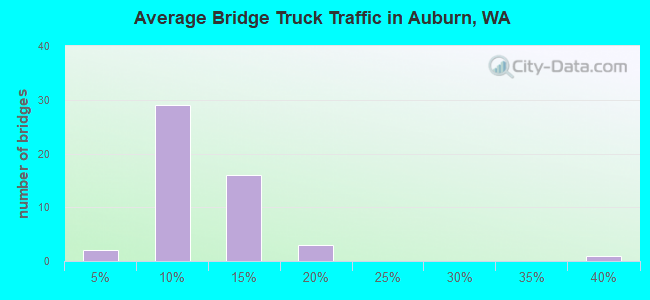 Average Bridge Truck Traffic in Auburn, WA