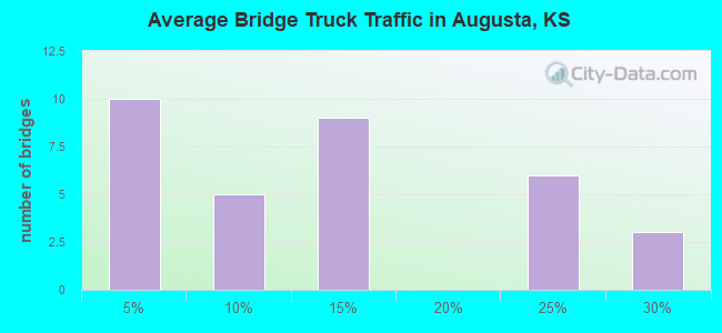 Average Bridge Truck Traffic in Augusta, KS