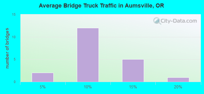 Average Bridge Truck Traffic in Aumsville, OR