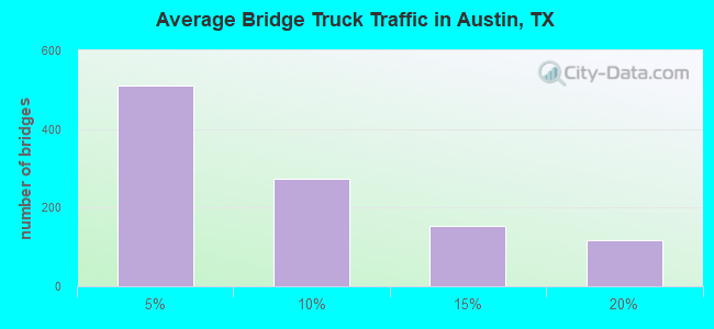 Average Bridge Truck Traffic in Austin, TX