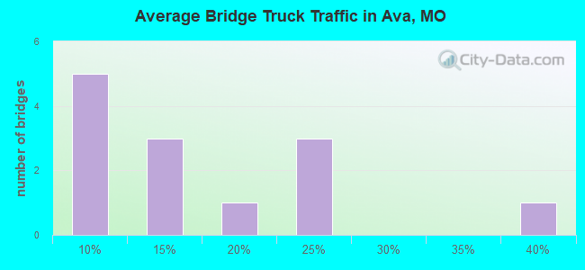 Average Bridge Truck Traffic in Ava, MO