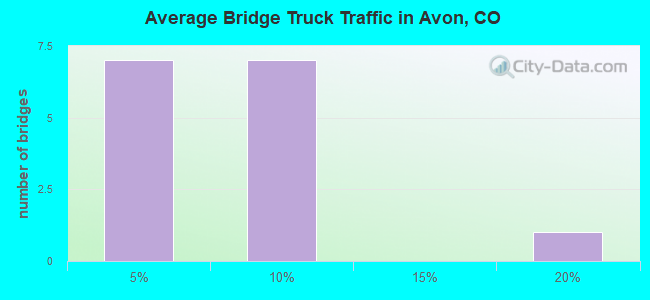 Average Bridge Truck Traffic in Avon, CO