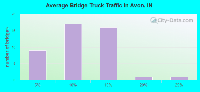 Average Bridge Truck Traffic in Avon, IN