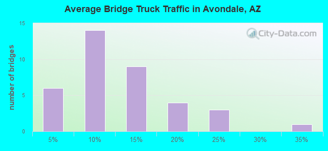 Average Bridge Truck Traffic in Avondale, AZ