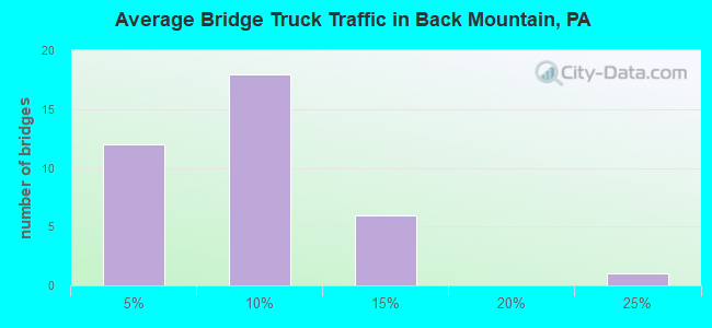 Average Bridge Truck Traffic in Back Mountain, PA