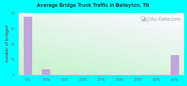 Average Bridge Truck Traffic in Baileyton, TN