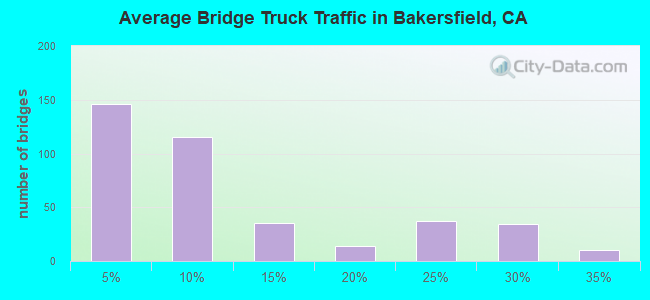 Average Bridge Truck Traffic in Bakersfield, CA