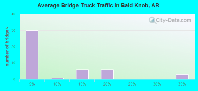 Average Bridge Truck Traffic in Bald Knob, AR