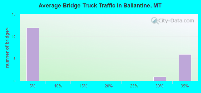 Average Bridge Truck Traffic in Ballantine, MT
