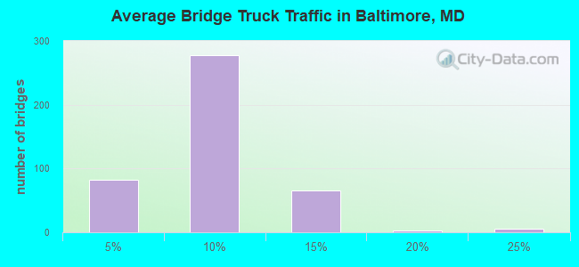 Average Bridge Truck Traffic in Baltimore, MD