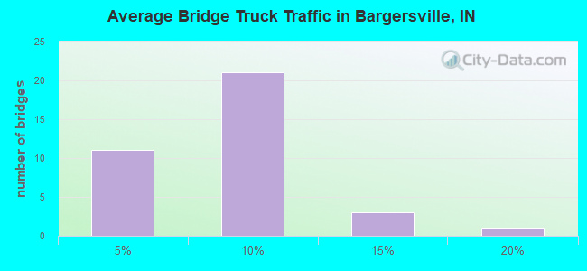 Average Bridge Truck Traffic in Bargersville, IN